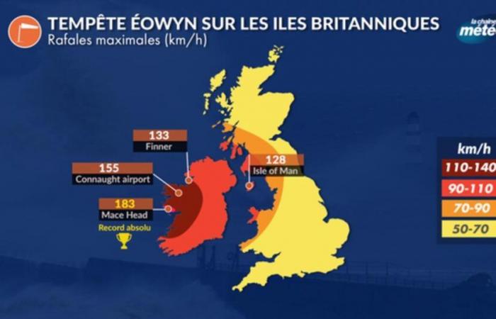 183 km/h und der nationale Rekord des in Irland geschlagenen Windrekords