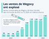 Grafik: Die Wegovy-Verkäufe sind seit 2022 explodiert