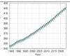 Rekordniveau an Treibhausgaskonzentrationen in der Atmosphäre
