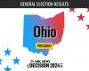 Live-Ergebnisse der Präsidentschaftswahl 2024 in Ohio: Trump gewinnt