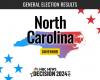 Live-Ergebnisse der Gouverneurswahl von North Carolina 2024: Josh Stein gewinnt