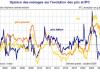 Konjunkturflash in Frankreich – Die Wahrnehmung der Preise durch die Haushalte spiegelt, aber unvollkommen, die Inflationstrends wider