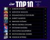 CHL Top-10-Rangliste 2024–25 präsentiert von Delta Hotels by Marriott: Woche 8