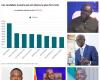 15. Legislaturperiode – Senegal: Diese investierten Kandidaten, die die meisten verbleibenden Stimmen erhalten haben [INFOGRAPHIE]