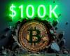 Der 100.000-Dollar-Push von Bitcoin treibt die BCH-, BSV- und BTG-Rallye an