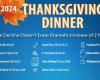 Die Kosten für das Thanksgiving-Dinner sind wieder gesunken | Markt Intel