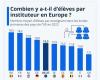 In Frankreich ist die Zahl der Unterrichtsstunden immer noch sehr hoch, anderswo sinkt die Zahl der Schüler