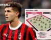 GdS: Voraussichtliche XIs für Juventus vs. Milan – Pulisic gibt einen großen Schub zurück