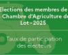 Wahlen für Mitglieder der Landwirtschaftskammer Lot – 2025 – Wahlen für Mitglieder der Landwirtschaftskammer 2025 – Landwirtschaftskammer – Berufswahlen – Wahlen – Staatsbürgerschaft / Wahlen – Staatsmaßnahmen